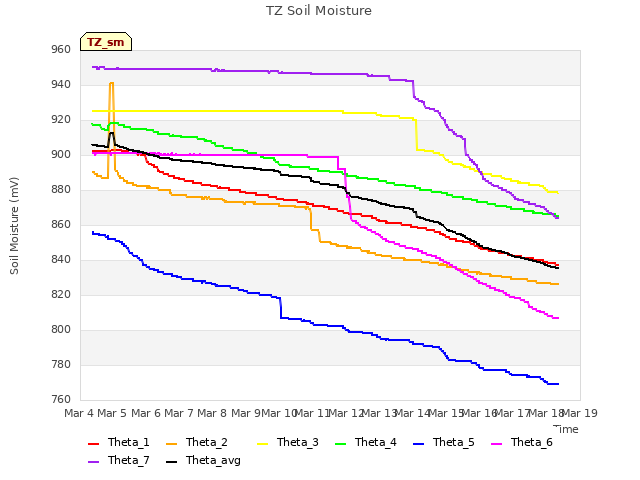 plot of TZ Soil Moisture