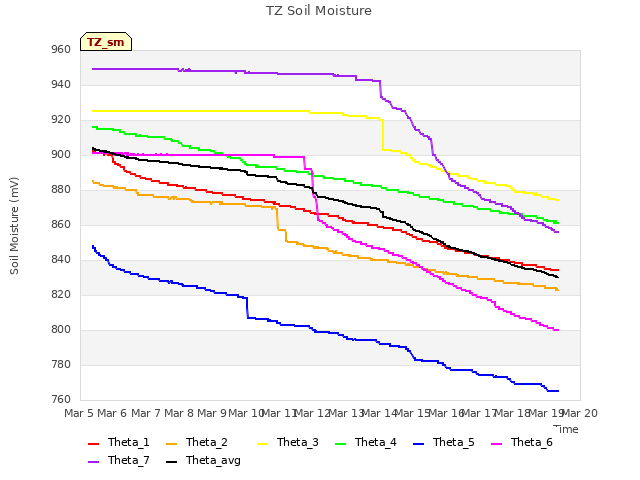 plot of TZ Soil Moisture