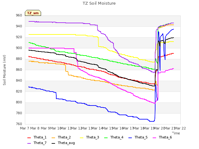 plot of TZ Soil Moisture