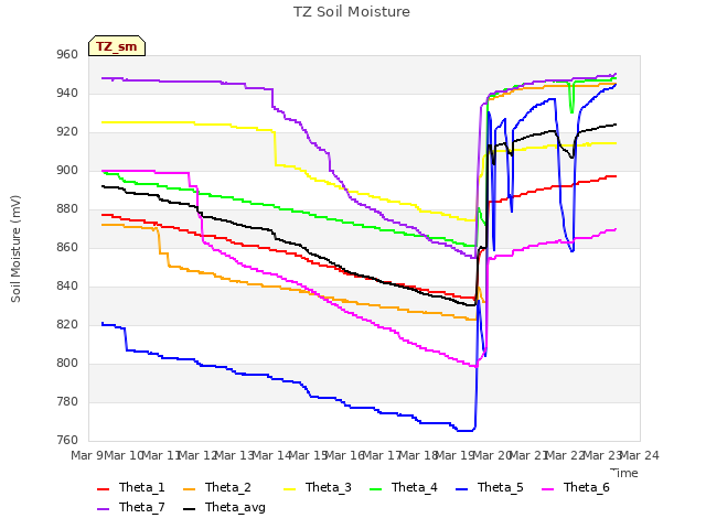 plot of TZ Soil Moisture