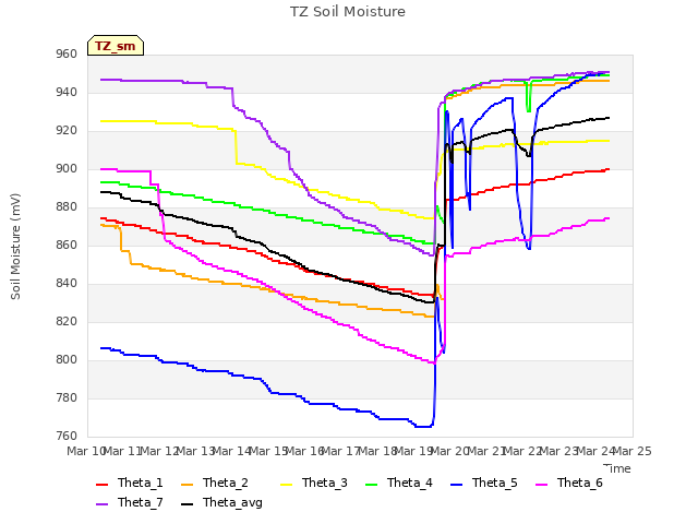 plot of TZ Soil Moisture