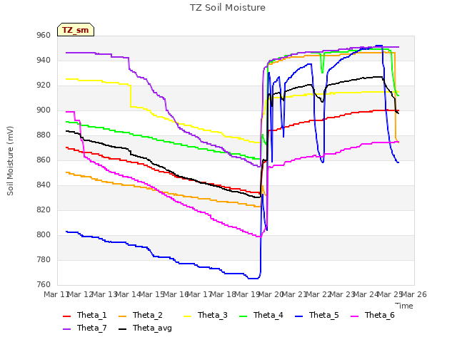 plot of TZ Soil Moisture