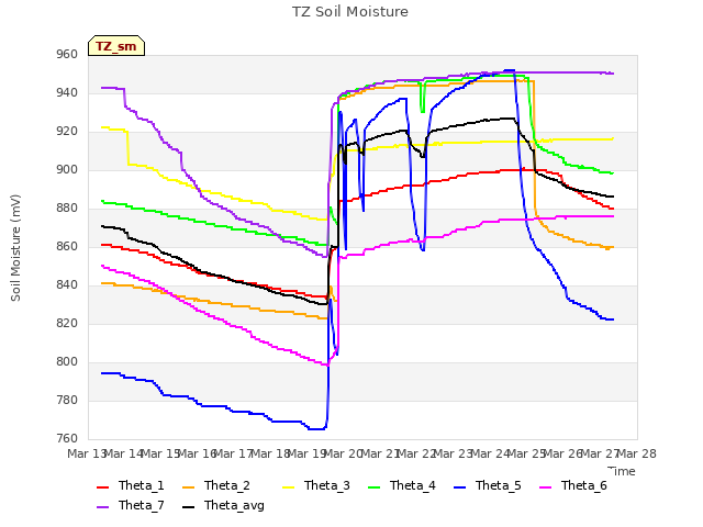 plot of TZ Soil Moisture