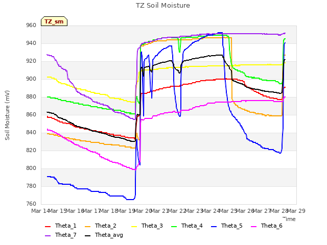 plot of TZ Soil Moisture