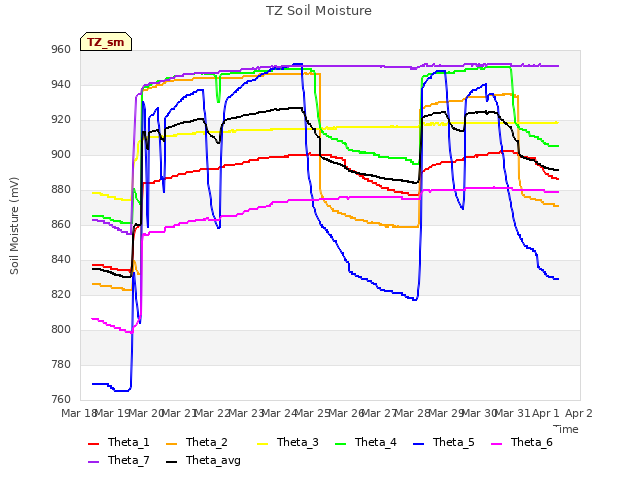 plot of TZ Soil Moisture