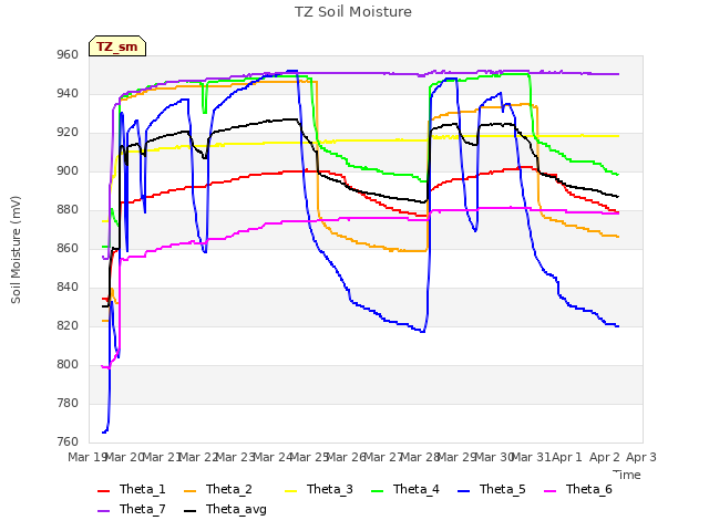 plot of TZ Soil Moisture