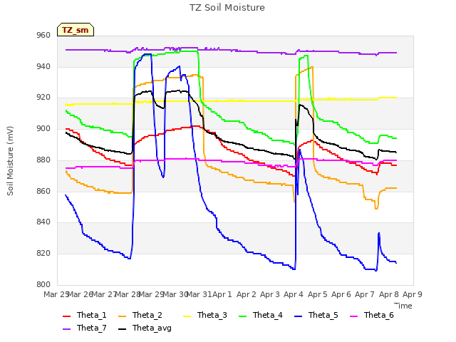 plot of TZ Soil Moisture