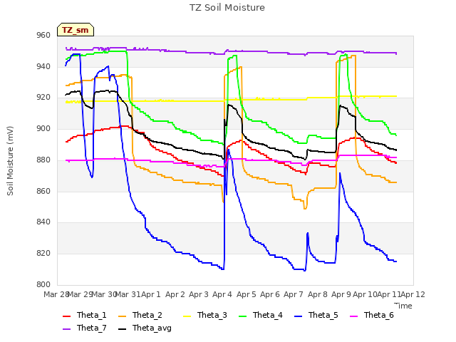 plot of TZ Soil Moisture