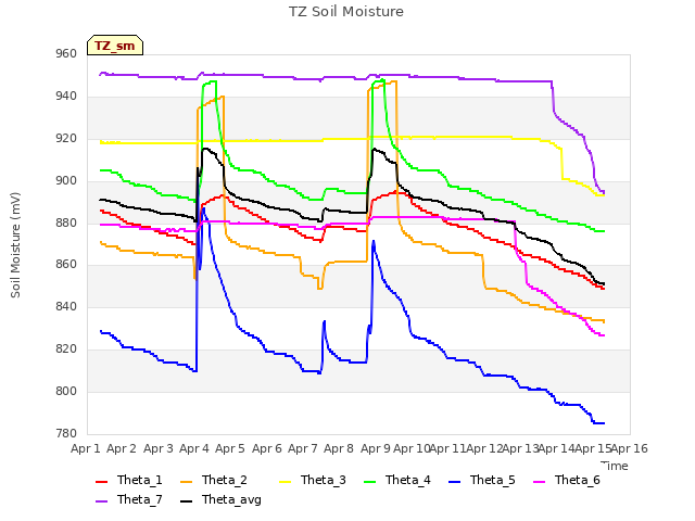 plot of TZ Soil Moisture