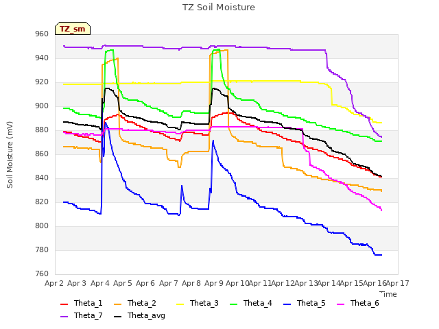 plot of TZ Soil Moisture