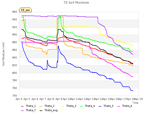 plot of TZ Soil Moisture