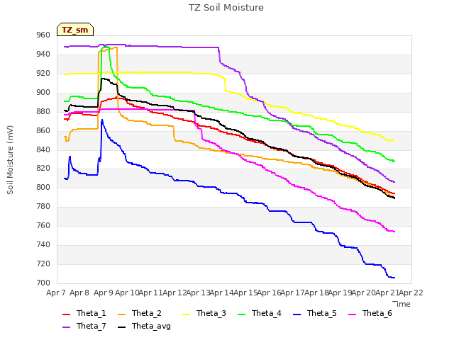 plot of TZ Soil Moisture