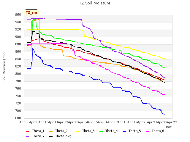 plot of TZ Soil Moisture