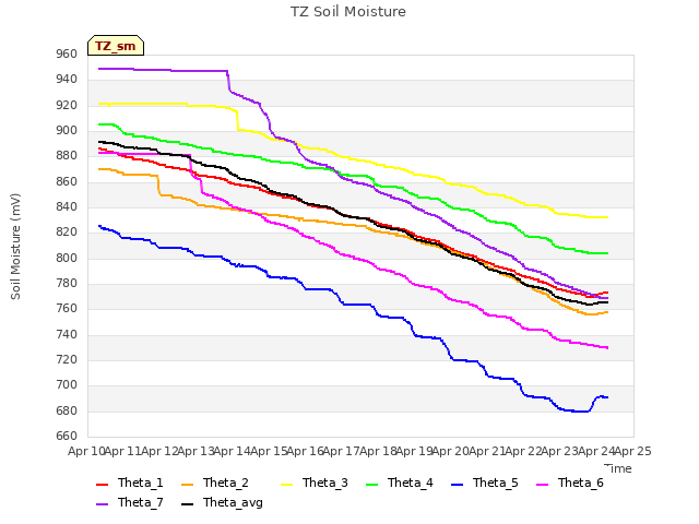 plot of TZ Soil Moisture