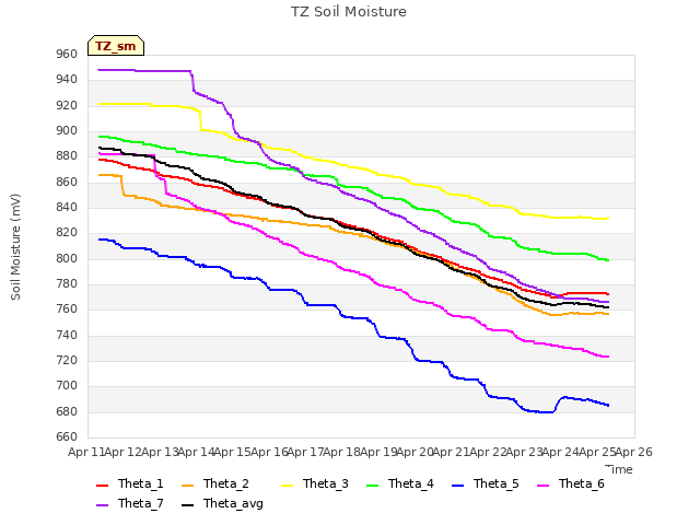 plot of TZ Soil Moisture