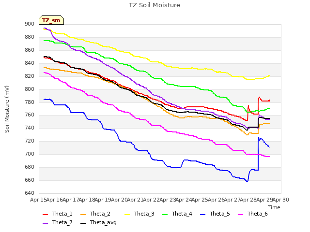 plot of TZ Soil Moisture