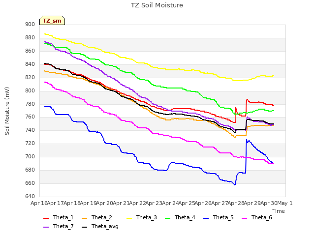 plot of TZ Soil Moisture