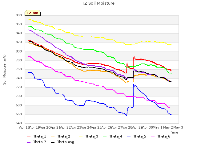 plot of TZ Soil Moisture