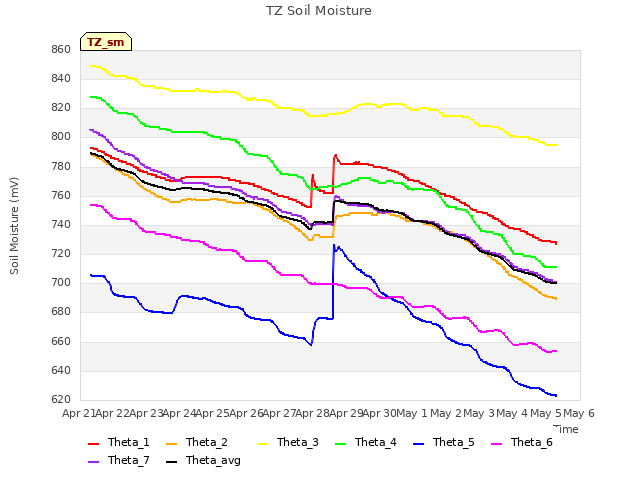 plot of TZ Soil Moisture