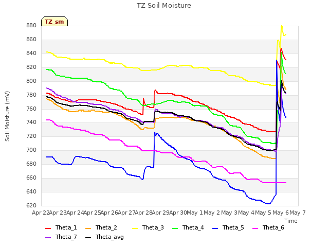 plot of TZ Soil Moisture