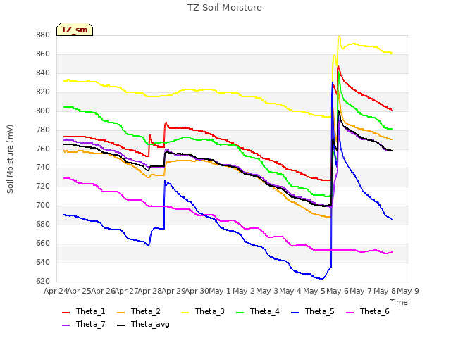 plot of TZ Soil Moisture