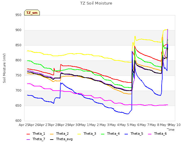 plot of TZ Soil Moisture