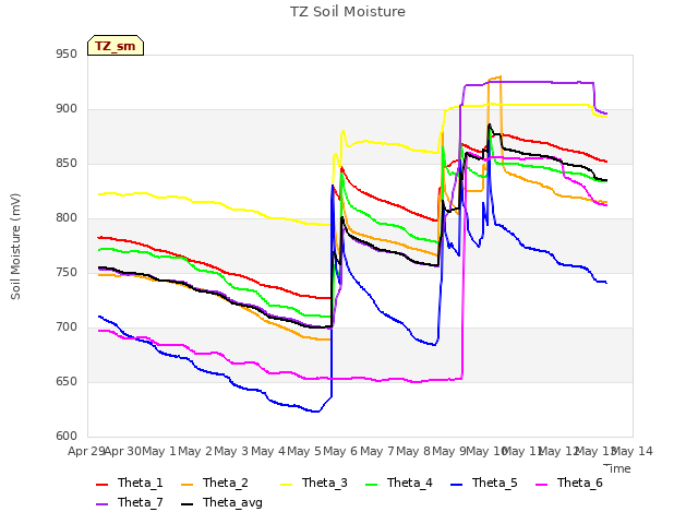 plot of TZ Soil Moisture