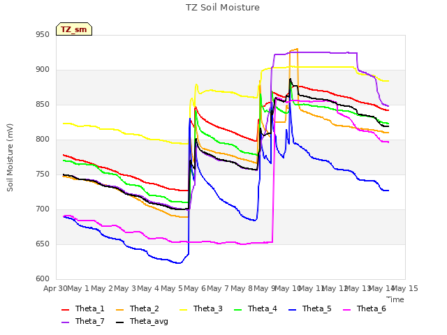 plot of TZ Soil Moisture