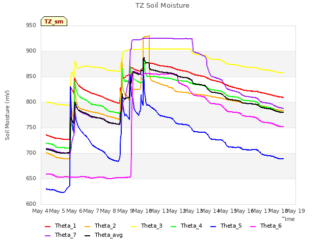 plot of TZ Soil Moisture