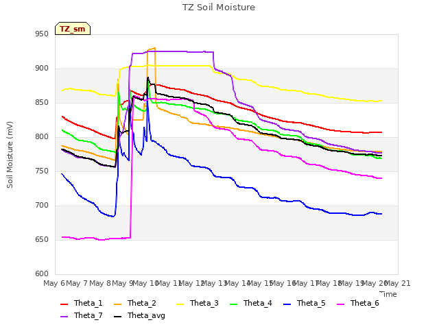 plot of TZ Soil Moisture