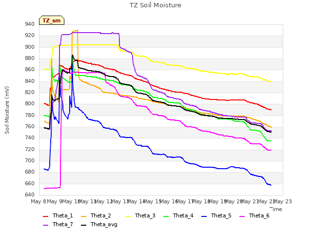 plot of TZ Soil Moisture