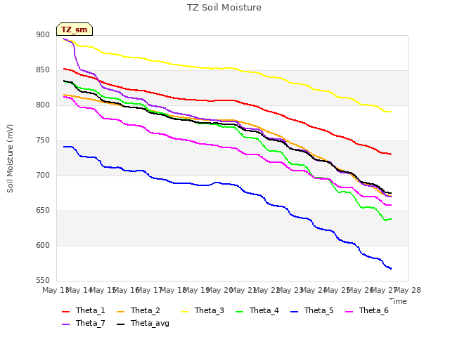 plot of TZ Soil Moisture