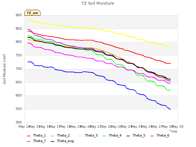 plot of TZ Soil Moisture