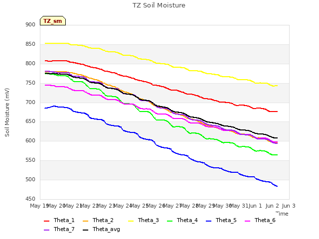 plot of TZ Soil Moisture