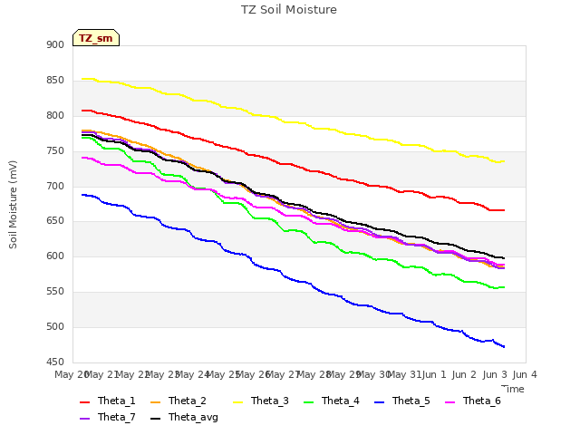 plot of TZ Soil Moisture