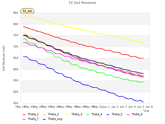 plot of TZ Soil Moisture