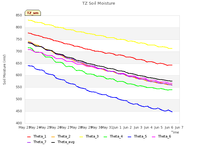 plot of TZ Soil Moisture