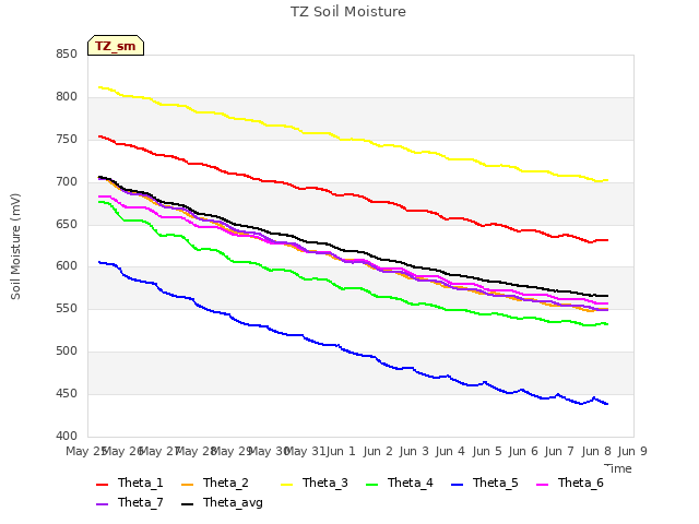 plot of TZ Soil Moisture