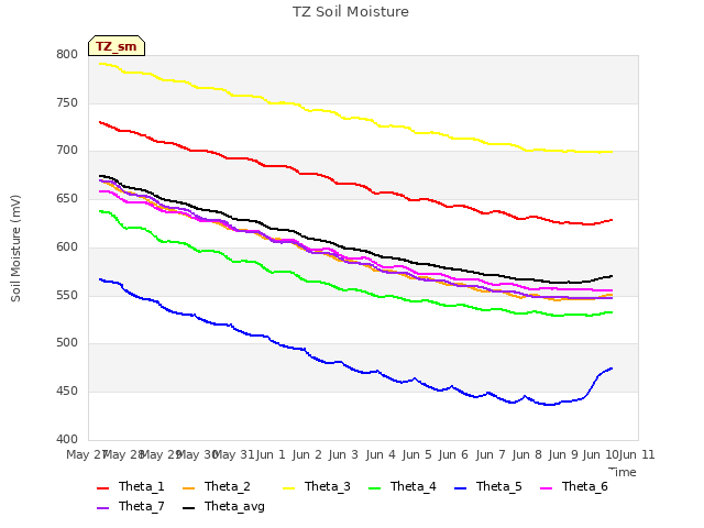 plot of TZ Soil Moisture