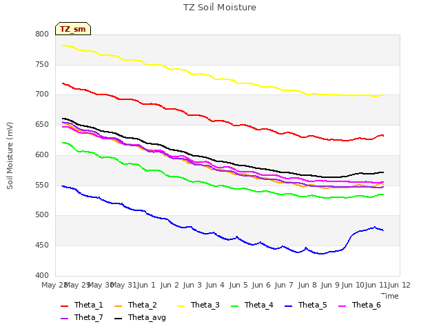 plot of TZ Soil Moisture