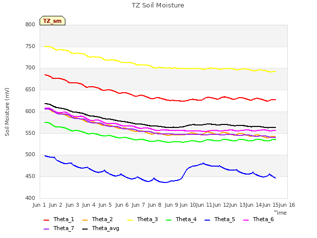 plot of TZ Soil Moisture