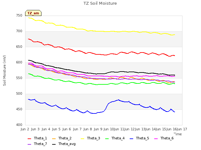 plot of TZ Soil Moisture