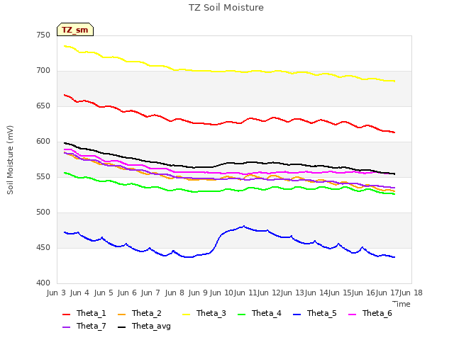 plot of TZ Soil Moisture