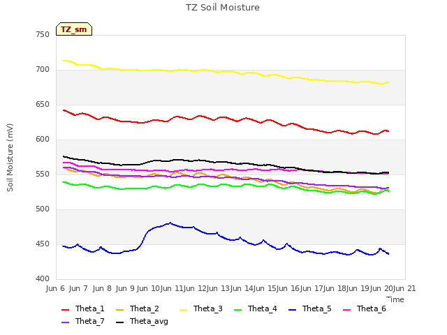 plot of TZ Soil Moisture