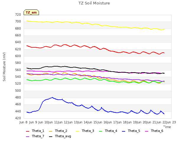 plot of TZ Soil Moisture