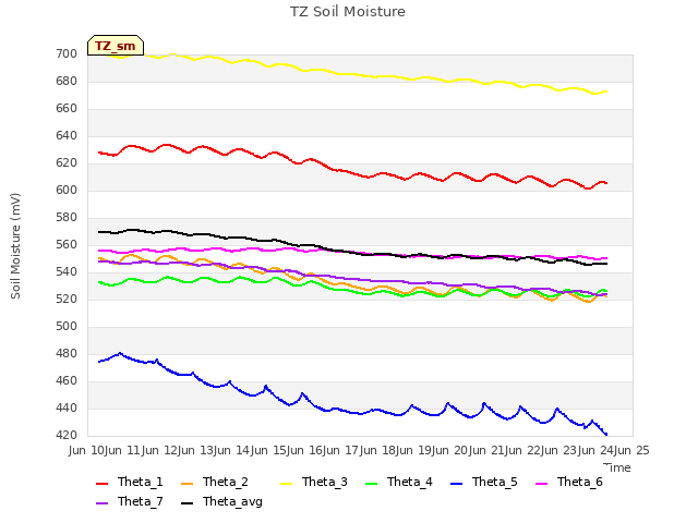 plot of TZ Soil Moisture