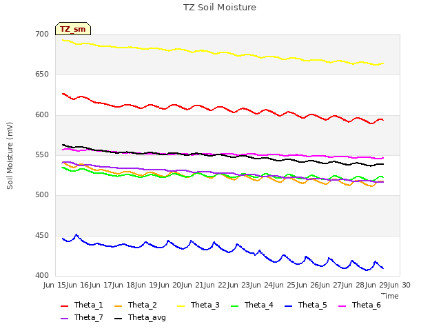 plot of TZ Soil Moisture