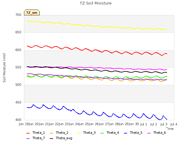 plot of TZ Soil Moisture