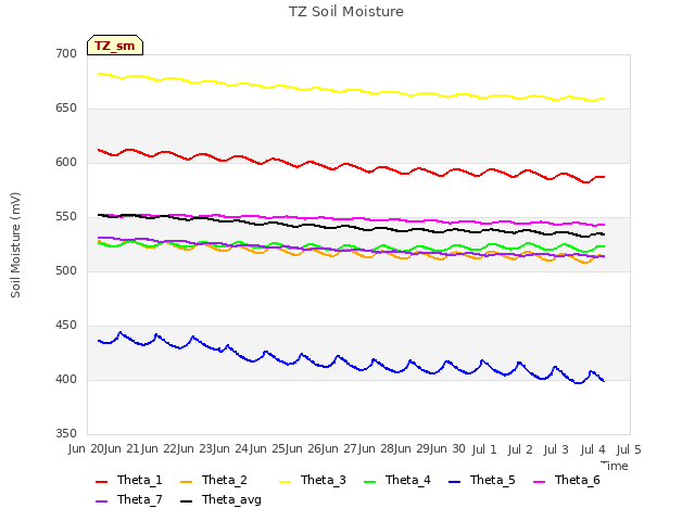 plot of TZ Soil Moisture