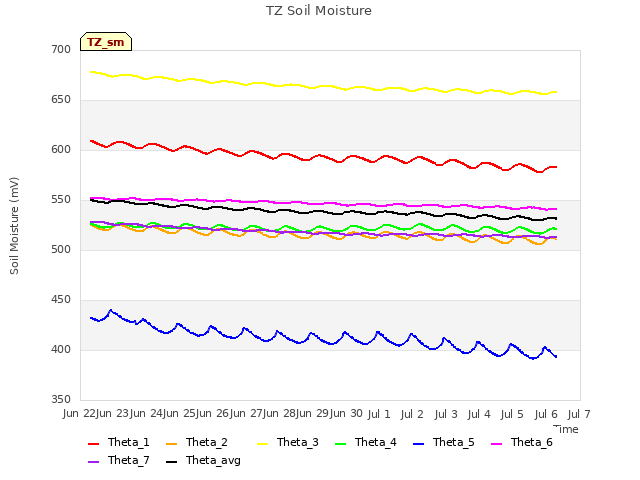 plot of TZ Soil Moisture